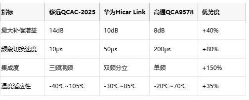 微秒级动态补偿+14dB增益！移远通信车载蜂窝天线补偿器攻克5G弱网痛点