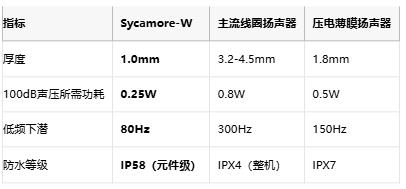 轻巧音质突破：xMEMS超轻薄Sycamore-W扬声器专为智能手表设计