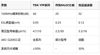 TDK推出汽车级高电压3端子滤波器，助力系统小型化与可靠性提升