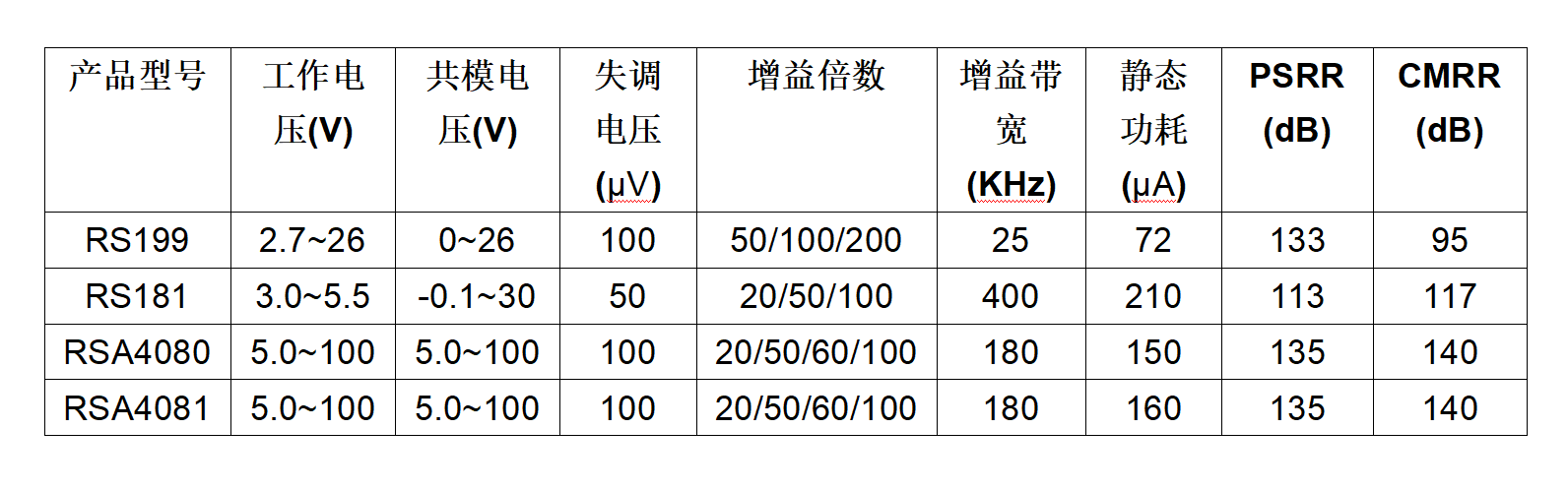 国产突破！润石发布高压电流检测芯片RSA4081支持100V共模电压