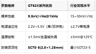 9.5nV噪声突围！谷泰微GT62X运算放大器攻克2.2V低压驱动瓶颈