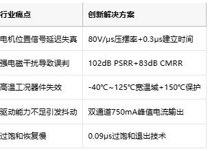 国产车规运放突破！润石科技RS8473-Q1对标国际竞品
