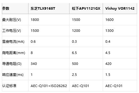 东芝首发1800V车载光继电器！破局800V高压电池安全难题