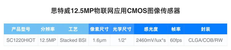 思特威发布新一代图像传感器：专为物联网打造的高清视觉解决方案