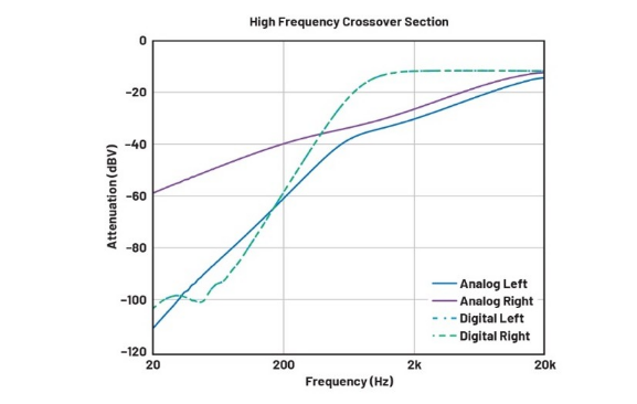 DSP入局:模拟与数字音频分频器设计的大比拼! DSP入局:模拟与数字音频分频器设计的大比拼!