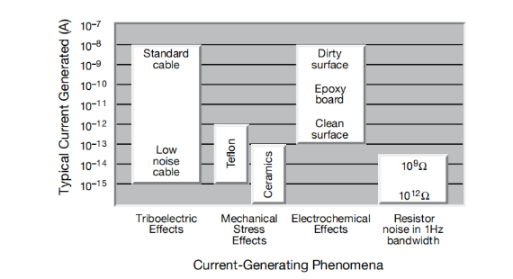 一文读懂pA级电流测量的误差控制与最佳实践 一文读懂pA级电流测量的误差控制与最佳实践