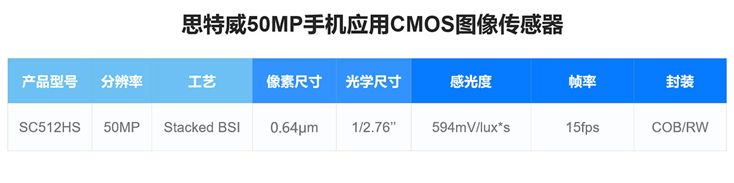 重磅！思特威发布0.64μm 50MP传感器，手机影像的革新之选