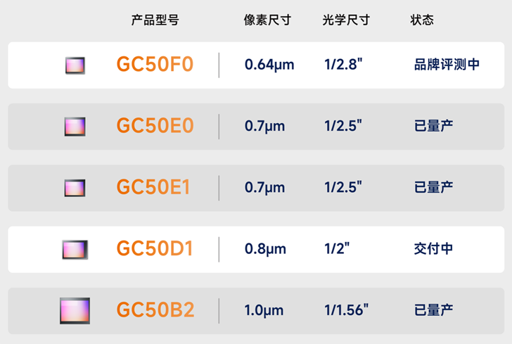 国产CIS再突破：格科微发布两款50MP传感器，补齐高像素全规格版图