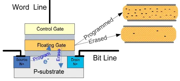 科普主控芯片CPU/FPGA存储及单粒子翻转