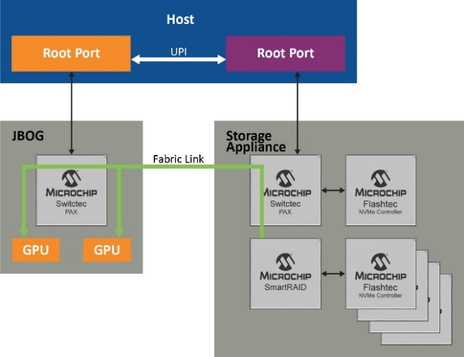 PCIe结构和RAID如何在GPUDirect存储中释放全部潜能