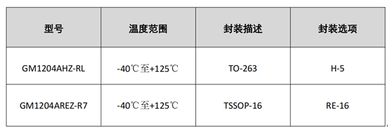 共模半导体推出快速动态响应低噪声3A LDO稳压器GM1204