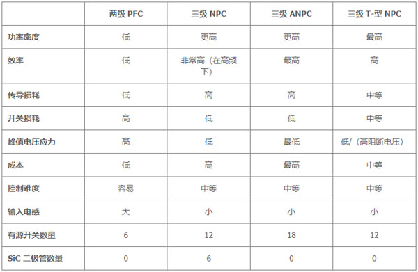用于电动汽车快速充电的双向拓扑：优化尺寸、功率、成本或简单性的选择