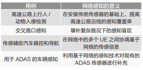 通信感知一体化在车联网领域的关键技术与应用