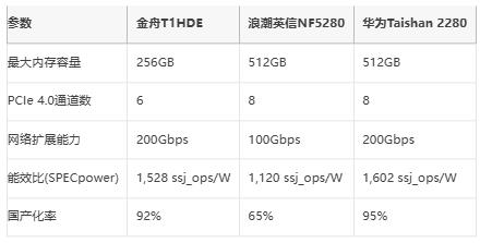 国产服务器弯道超车：金舟新品支持200G网络+PCIe 4.0硬扩展