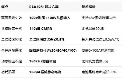 国产突破！润石发布高压电流检测芯片RSA4081支持100V共模电压