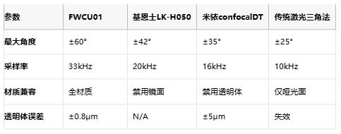 参数 FWCU01 基恩士LK-H050 米铱confocalDT 传统激光三角法  最大角度 ±60° ±42° ±35° ±25°  采样率 33kHz 20kHz 16kHz 10kHz  材质兼容 全材质 禁用镜面 禁用透明体 仅哑光面  透明体误差 ±0.8μm N/A ±5μm 失效