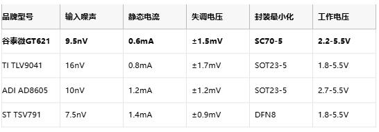 9.5nV噪声突围！谷泰微GT62X运算放大器攻克2.2V低压驱动瓶颈