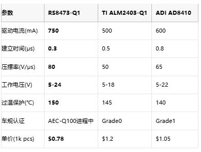 国产车规运放突破！润石科技RS8473-Q1对标国际竞品
