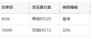 多相并联反激式转换器：突破百瓦极限的EMI优化设计