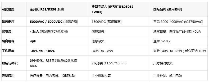 高隔离与小型化兼得:金升阳R3S系列DC/DC电源模块技术解密 高隔离与小型化兼得:金升阳R3S系列DC/DC电源模块技术解密
