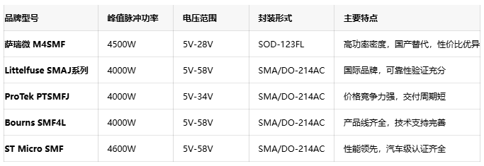 国产TVS二极管突破:萨瑞微电子M4SMF系列实现4500W超高浪涌防护 国产TVS二极管突破:萨瑞微电子M4SMF系列实现4500W超高浪涌防护