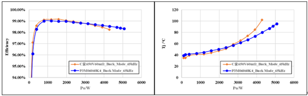 650V 60m SiC MOSFETܲԶԱȣʱ¶ȸ
