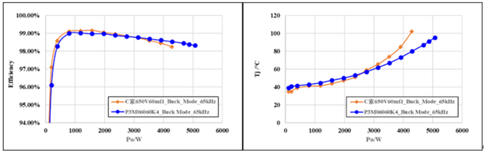 650V 60mΩ SiC MOSFET高温性能测试对比，国产器件重载时温度更低