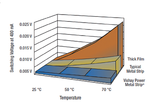 温度和结构如何影响电阻稳定性