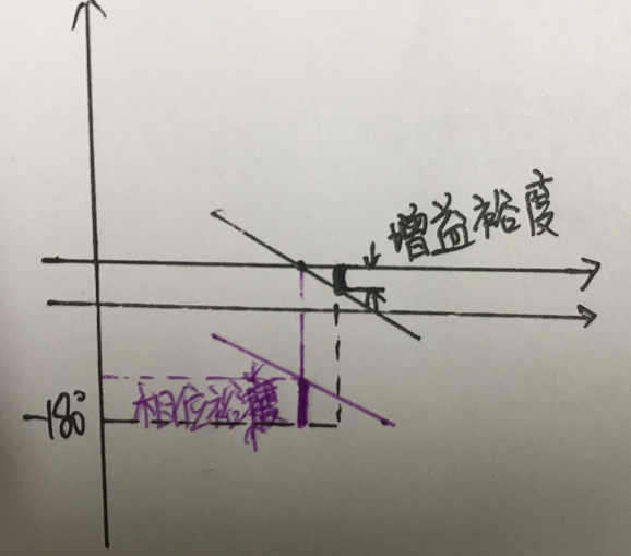 锁相环环路计算中用到的波特图
