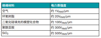 善用可靠且性价比高的隔离技术来应对高电压设计挑战