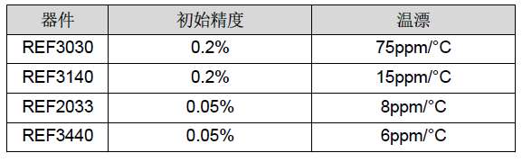 电机驱动器的电压基准解决方案