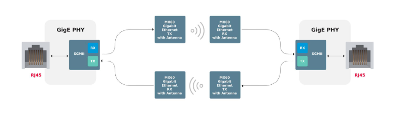 Molex 推出MX60千兆以太网非接触式连接解决方案
