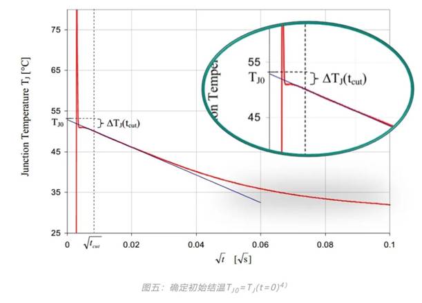 功率器件热设计基础（六）——瞬态热测量