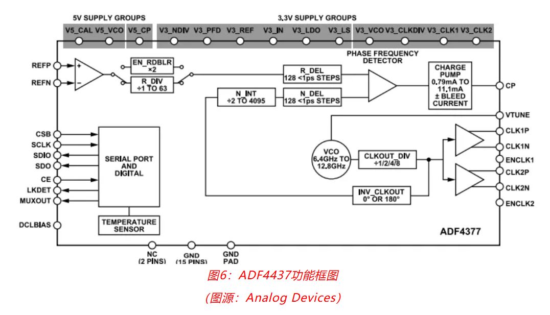 射频开发挑战重重?ADI一站式方案助你轻松应对! 射频开发挑战重重?ADI一站式方案助你轻松应对!