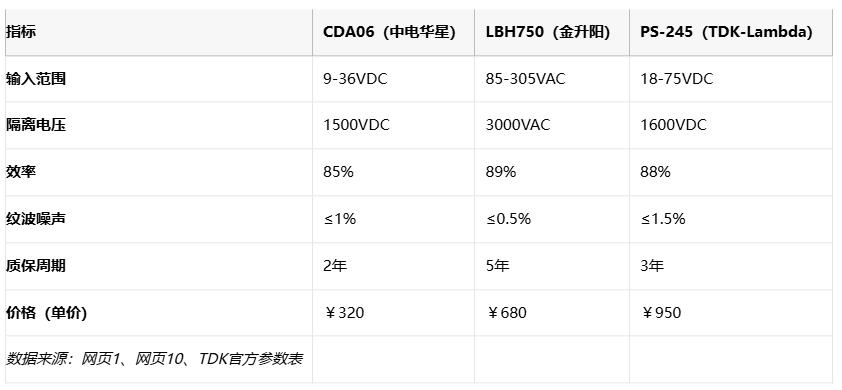 中电华星CDA06：工业级电源新标杆 破解宽压与电磁兼容双难题