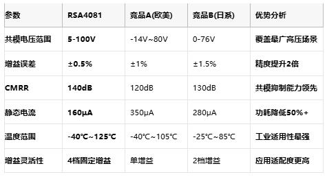 国产突破！润石发布高压电流检测芯片RSA4081支持100V共模电压