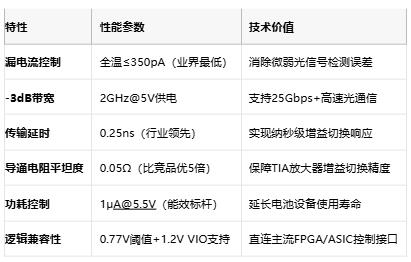 国产突破：帝奥微发布350pA超低漏电高速开关DIO3749