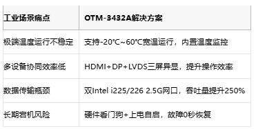 三屏协同赋能智能工业应用，研勤OTM-3432A工业主板场景化突破