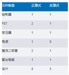 正激式还是反激式转换器？隔离电源设计的经典选择题