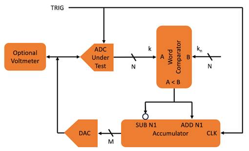 伺服环路 ADC 测试简介