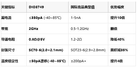 国产突破：帝奥微发布350pA超低漏电高速开关DIO3749