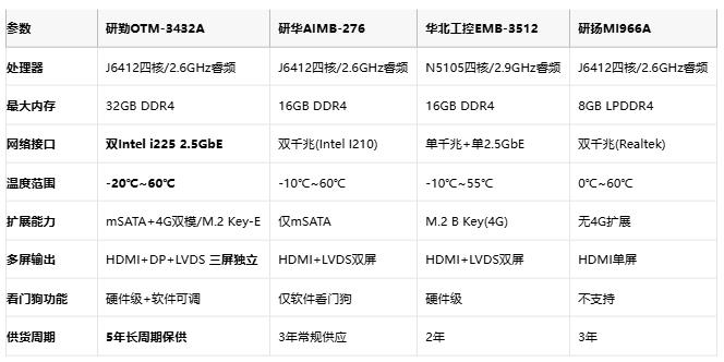 三屏协同赋能智能工业应用，研勤OTM-3432A工业主板场景化突破