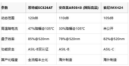 国产替代里程碑：思特威SC326AT定义3MP车规传感器新标杆