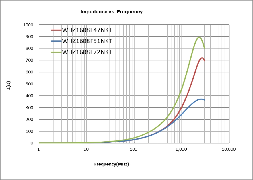 顺络电子绕线磁珠WHZ1005F、WHZ1608F系列