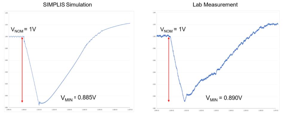 GPU 的预测瞬态仿真分析