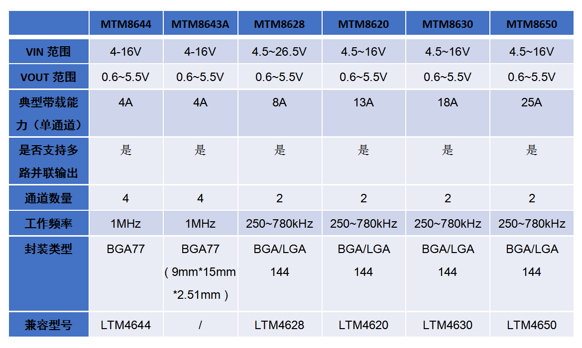 新品发布：西安航天民芯电源模块产品MTM8628