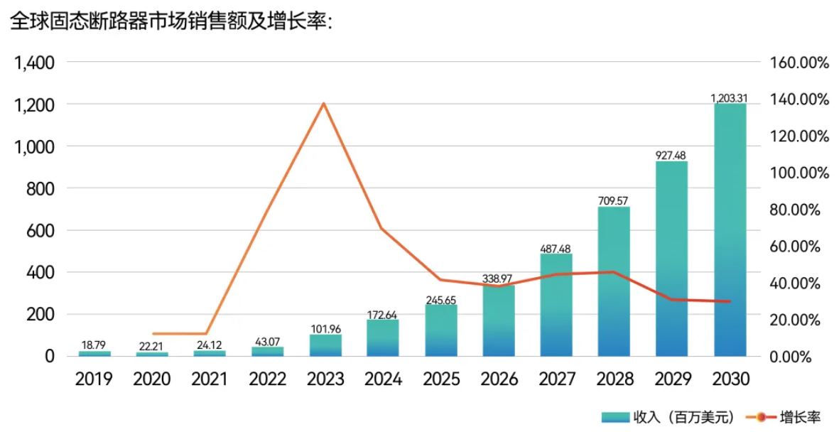 广芯微发布基于自研芯片的400V低压固态直流断路器平台方案