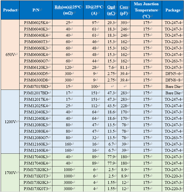 650V 60mΩ SiC MOSFET高温性能测试对比，国产器件重载时温度更低