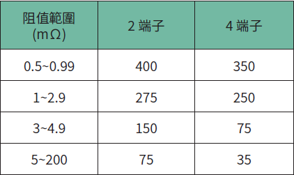 温度和结构如何影响电阻稳定性