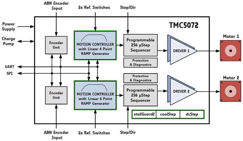 如何利用高能效监控摄像头 PTZ IC 进行设计以打造更安全的环境